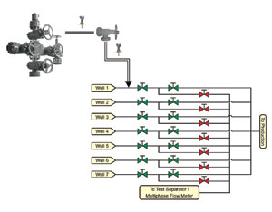 Figure 1. Piping network with seven wells and dual manifold.